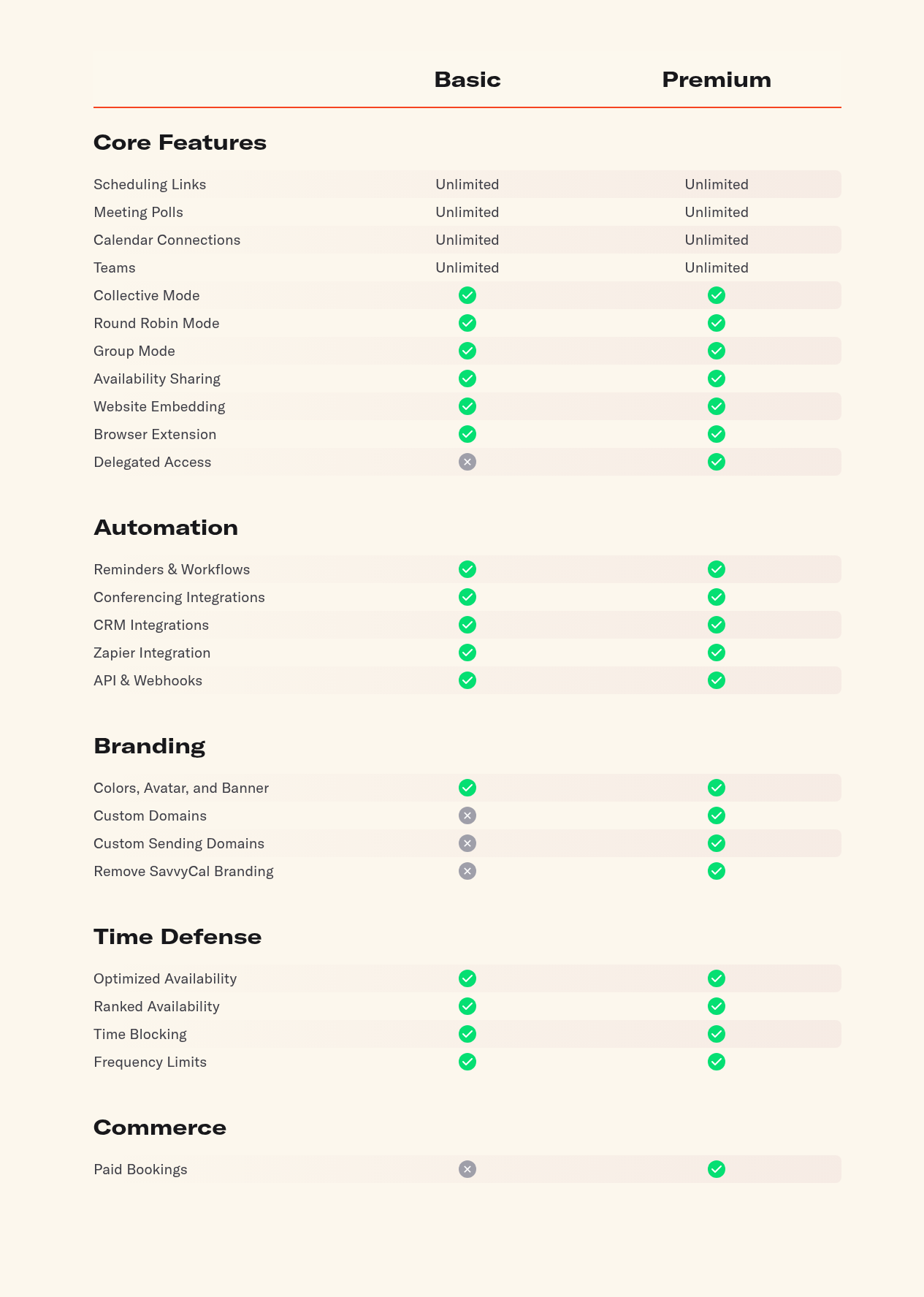 SavvyCal comparison: RR on both; branding and payments Premium